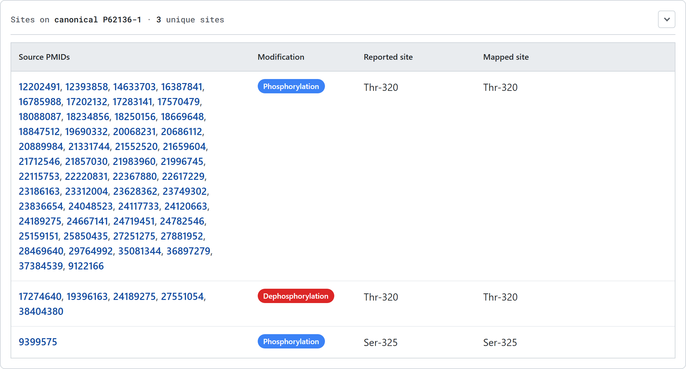 Phosphorylation sites on a protein record